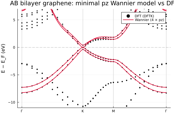 Minimal bilayer graphene bands
