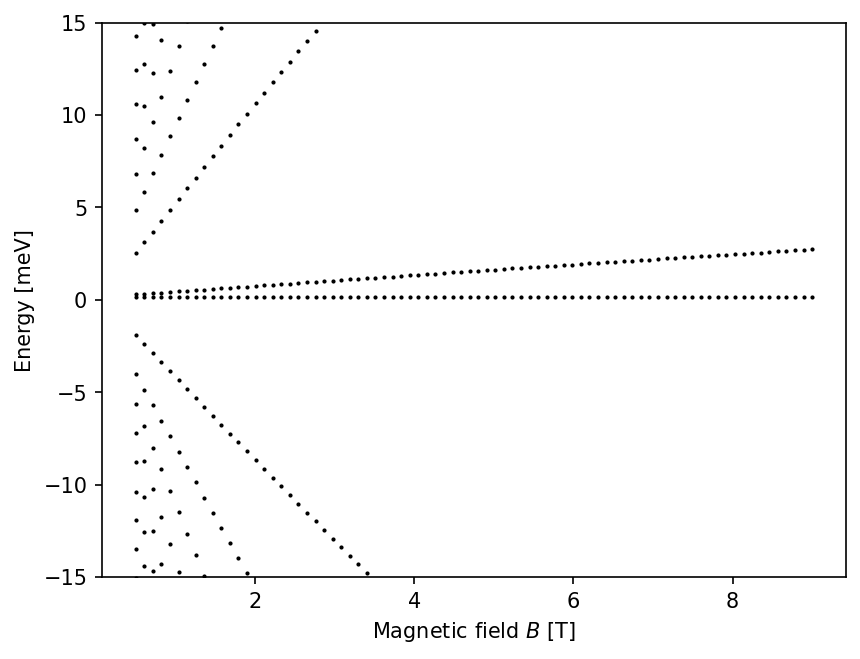 Bilayer graphene LL fan diagram