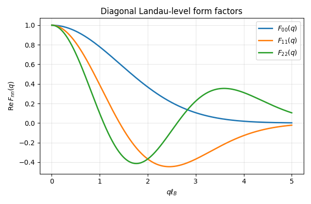 Diagonal Landau-level form factors